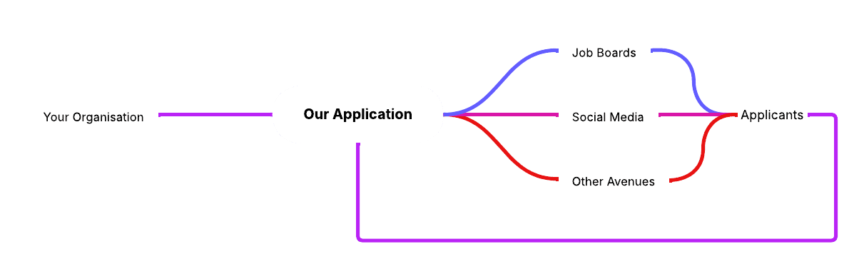 Flow Diagram