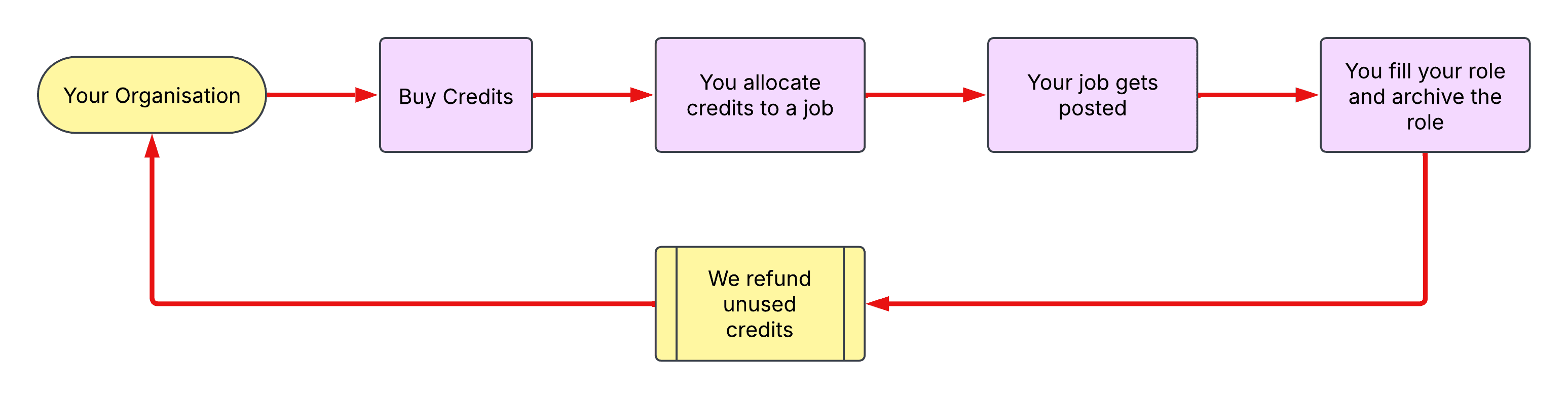Flow Diagram